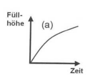 Diagramm mit Kurve zur Füllhöhe in Abhängigkeit von der Zeit